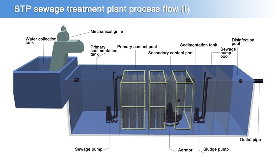 waste water treatment